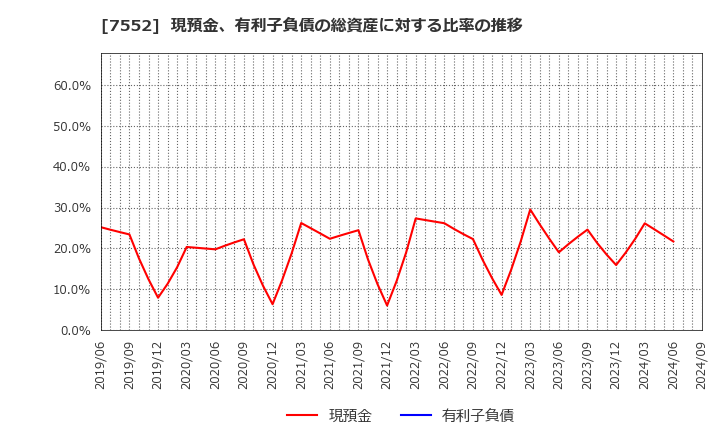 7552 (株)ハピネット: 現預金、有利子負債の総資産に対する比率の推移