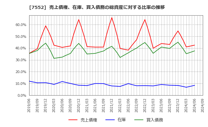 7552 (株)ハピネット: 売上債権、在庫、買入債務の総資産に対する比率の推移