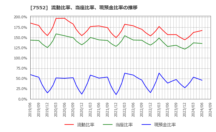 7552 (株)ハピネット: 流動比率、当座比率、現預金比率の推移