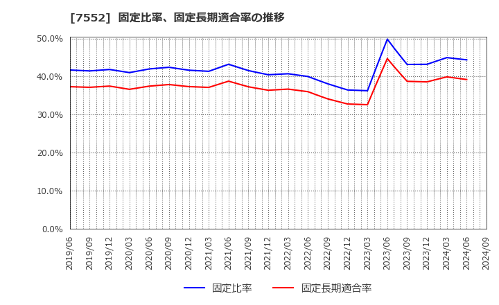 7552 (株)ハピネット: 固定比率、固定長期適合率の推移