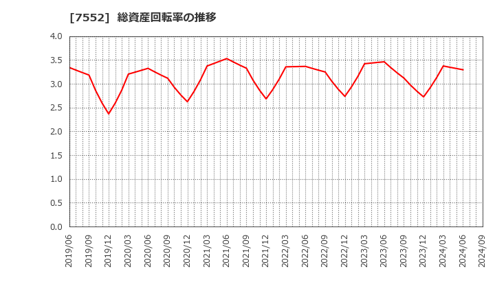 7552 (株)ハピネット: 総資産回転率の推移