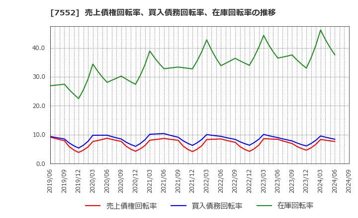 7552 (株)ハピネット: 売上債権回転率、買入債務回転率、在庫回転率の推移