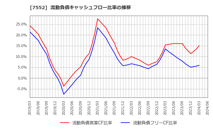 7552 (株)ハピネット: 流動負債キャッシュフロー比率の推移