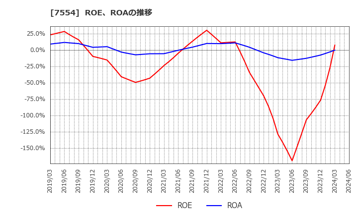 7554 (株)幸楽苑ホールディングス: ROE、ROAの推移