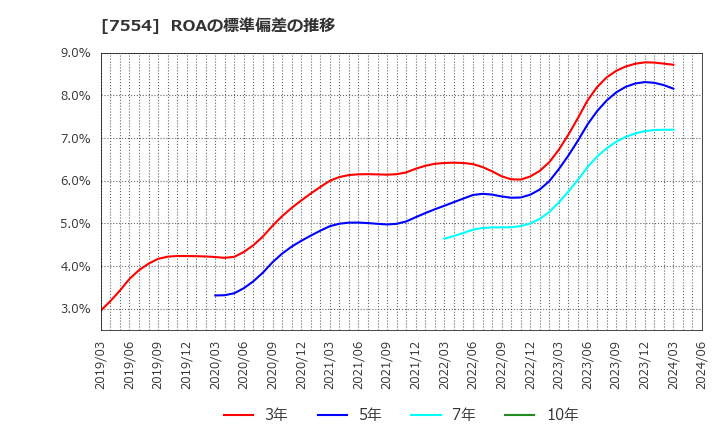 7554 (株)幸楽苑ホールディングス: ROAの標準偏差の推移