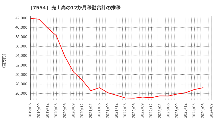 7554 (株)幸楽苑ホールディングス: 売上高の12か月移動合計の推移