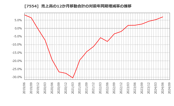 7554 (株)幸楽苑ホールディングス: 売上高の12か月移動合計の対前年同期増減率の推移