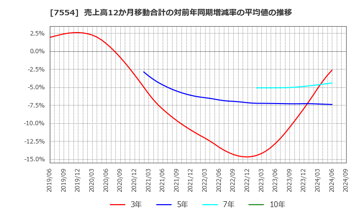 7554 (株)幸楽苑ホールディングス: 売上高12か月移動合計の対前年同期増減率の平均値の推移