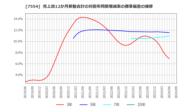 7554 (株)幸楽苑ホールディングス: 売上高12か月移動合計の対前年同期増減率の標準偏差の推移