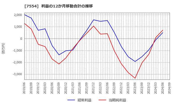 7554 (株)幸楽苑ホールディングス: 利益の12か月移動合計の推移