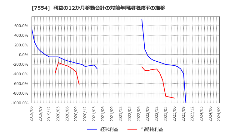 7554 (株)幸楽苑ホールディングス: 利益の12か月移動合計の対前年同期増減率の推移