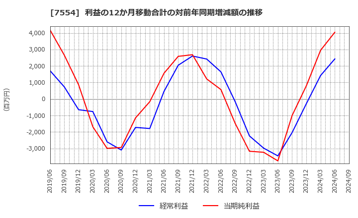 7554 (株)幸楽苑ホールディングス: 利益の12か月移動合計の対前年同期増減額の推移