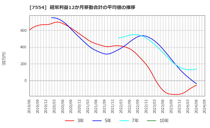 7554 (株)幸楽苑ホールディングス: 経常利益12か月移動合計の平均値の推移