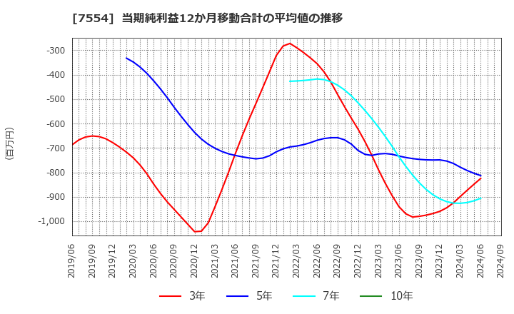 7554 (株)幸楽苑ホールディングス: 当期純利益12か月移動合計の平均値の推移