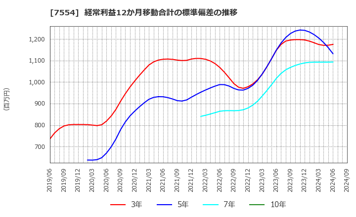 7554 (株)幸楽苑ホールディングス: 経常利益12か月移動合計の標準偏差の推移