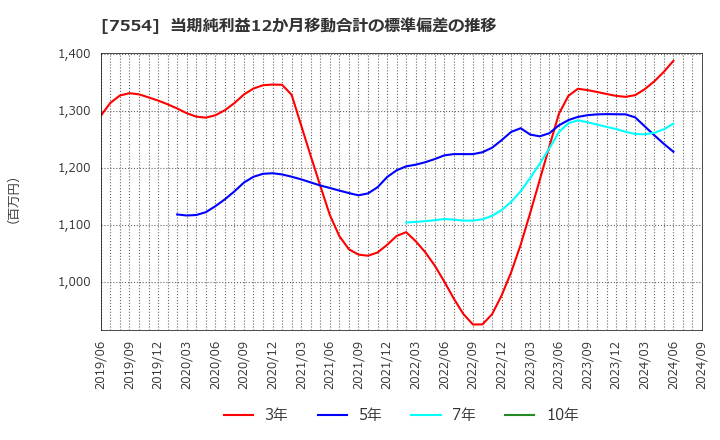 7554 (株)幸楽苑ホールディングス: 当期純利益12か月移動合計の標準偏差の推移