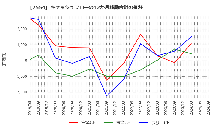 7554 (株)幸楽苑ホールディングス: キャッシュフローの12か月移動合計の推移