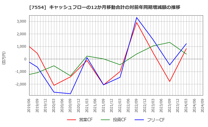 7554 (株)幸楽苑ホールディングス: キャッシュフローの12か月移動合計の対前年同期増減額の推移