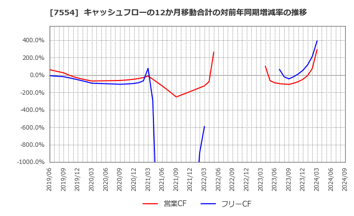 7554 (株)幸楽苑ホールディングス: キャッシュフローの12か月移動合計の対前年同期増減率の推移