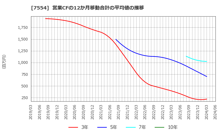 7554 (株)幸楽苑ホールディングス: 営業CFの12か月移動合計の平均値の推移