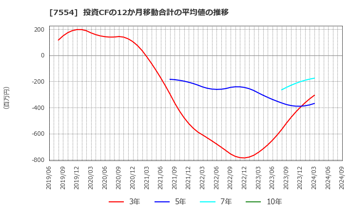 7554 (株)幸楽苑ホールディングス: 投資CFの12か月移動合計の平均値の推移