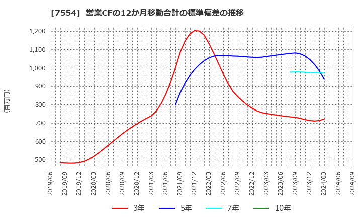 7554 (株)幸楽苑ホールディングス: 営業CFの12か月移動合計の標準偏差の推移