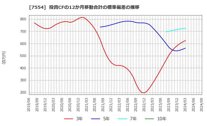 7554 (株)幸楽苑ホールディングス: 投資CFの12か月移動合計の標準偏差の推移