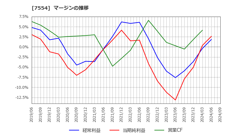 7554 (株)幸楽苑ホールディングス: マージンの推移