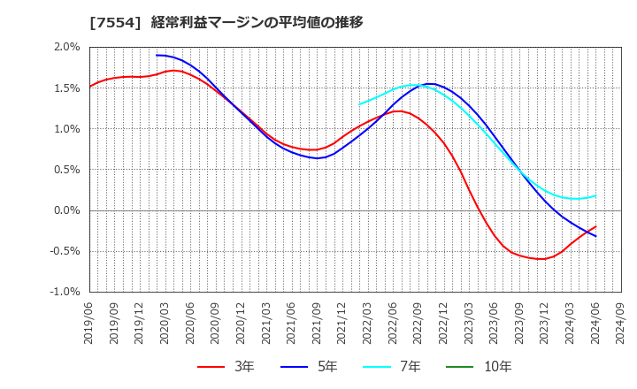 7554 (株)幸楽苑ホールディングス: 経常利益マージンの平均値の推移