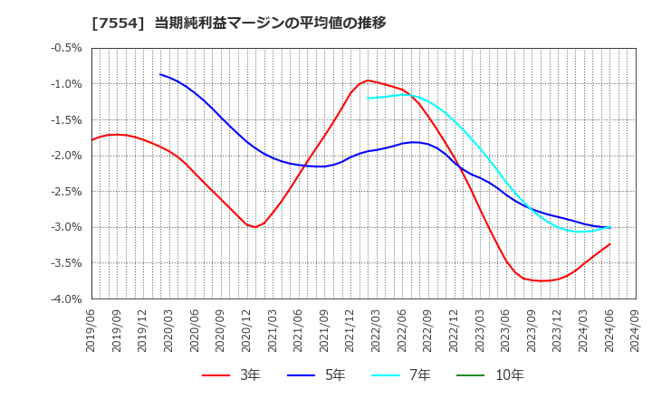 7554 (株)幸楽苑ホールディングス: 当期純利益マージンの平均値の推移