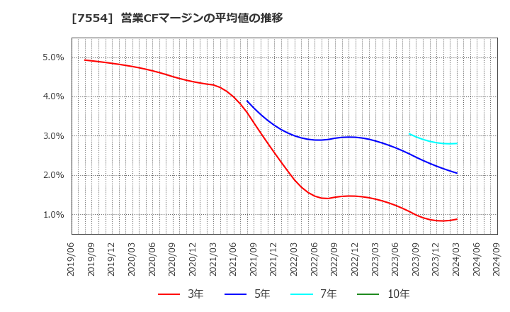 7554 (株)幸楽苑ホールディングス: 営業CFマージンの平均値の推移