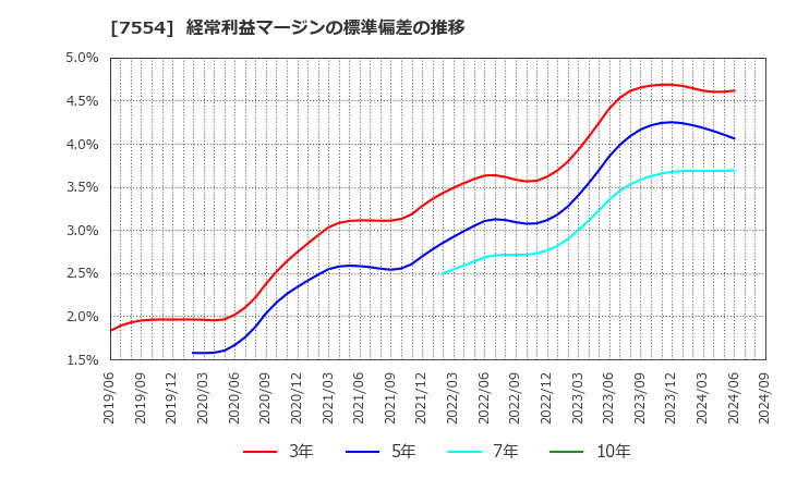 7554 (株)幸楽苑ホールディングス: 経常利益マージンの標準偏差の推移