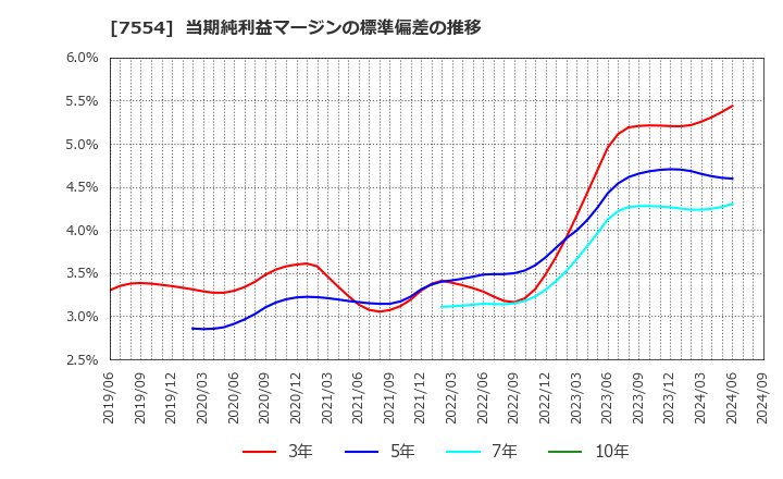 7554 (株)幸楽苑ホールディングス: 当期純利益マージンの標準偏差の推移