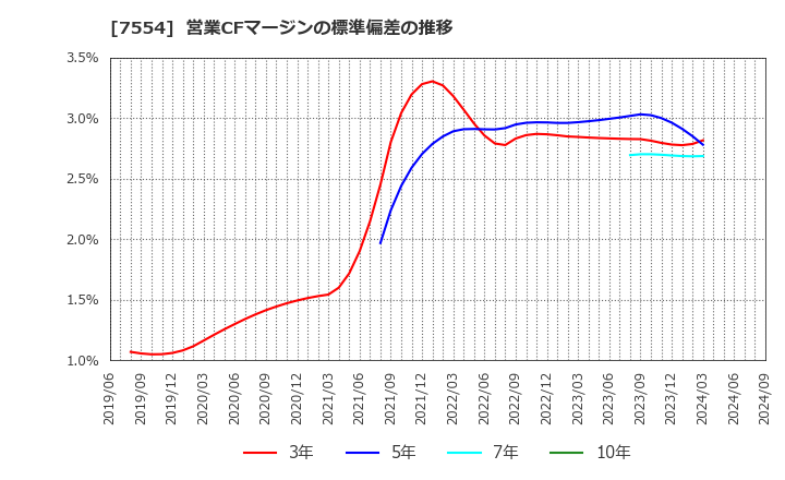 7554 (株)幸楽苑ホールディングス: 営業CFマージンの標準偏差の推移