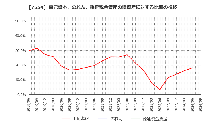 7554 (株)幸楽苑ホールディングス: 自己資本、のれん、繰延税金資産の総資産に対する比率の推移