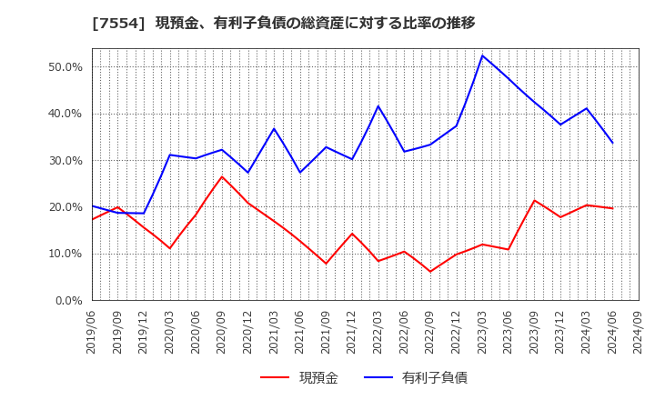 7554 (株)幸楽苑ホールディングス: 現預金、有利子負債の総資産に対する比率の推移