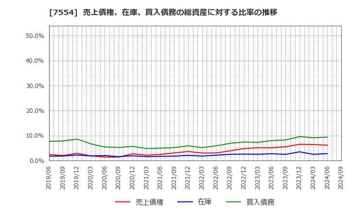 7554 (株)幸楽苑ホールディングス: 売上債権、在庫、買入債務の総資産に対する比率の推移