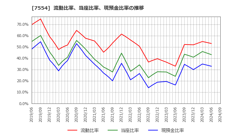 7554 (株)幸楽苑ホールディングス: 流動比率、当座比率、現預金比率の推移