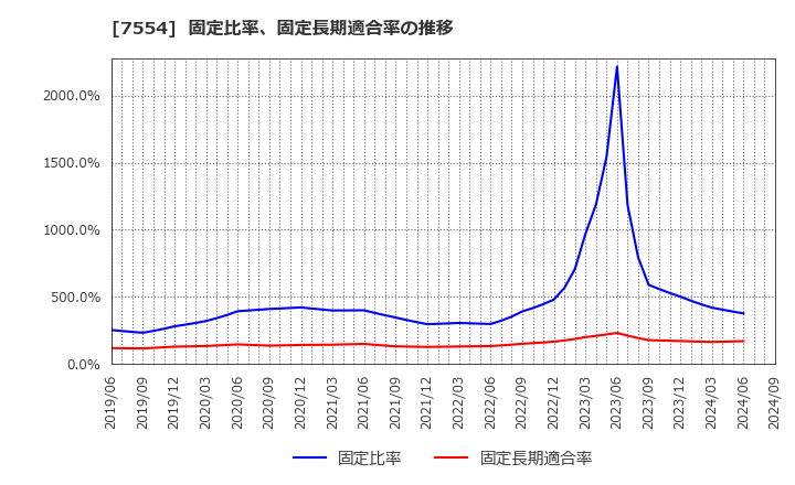 7554 (株)幸楽苑ホールディングス: 固定比率、固定長期適合率の推移