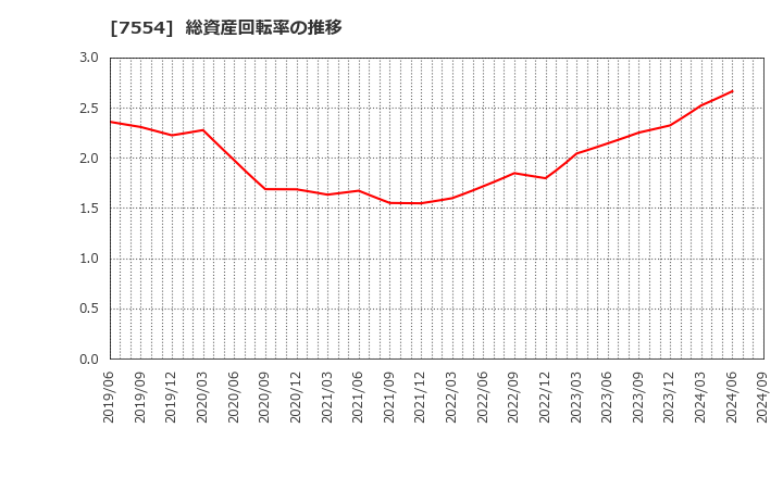 7554 (株)幸楽苑ホールディングス: 総資産回転率の推移