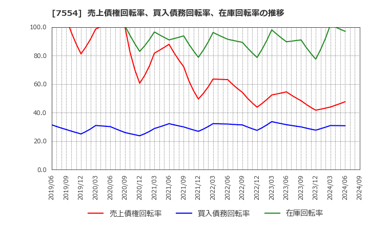 7554 (株)幸楽苑ホールディングス: 売上債権回転率、買入債務回転率、在庫回転率の推移