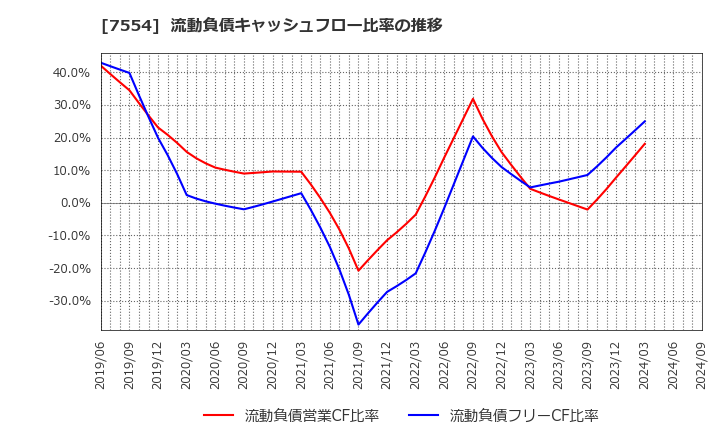 7554 (株)幸楽苑ホールディングス: 流動負債キャッシュフロー比率の推移