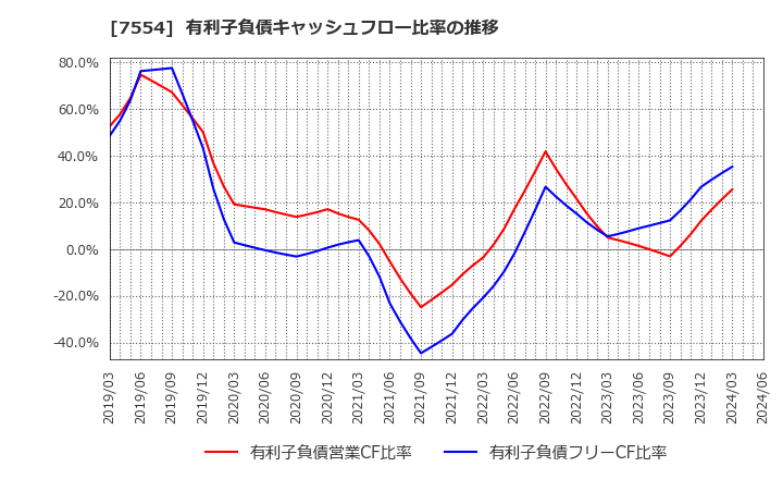 7554 (株)幸楽苑ホールディングス: 有利子負債キャッシュフロー比率の推移