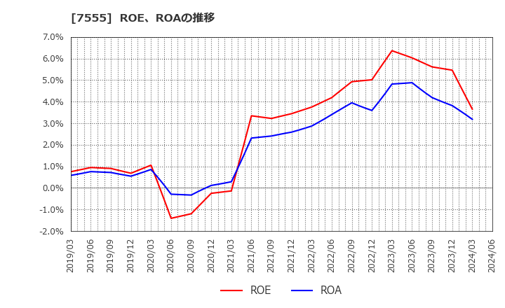 7555 (株)大田花き: ROE、ROAの推移