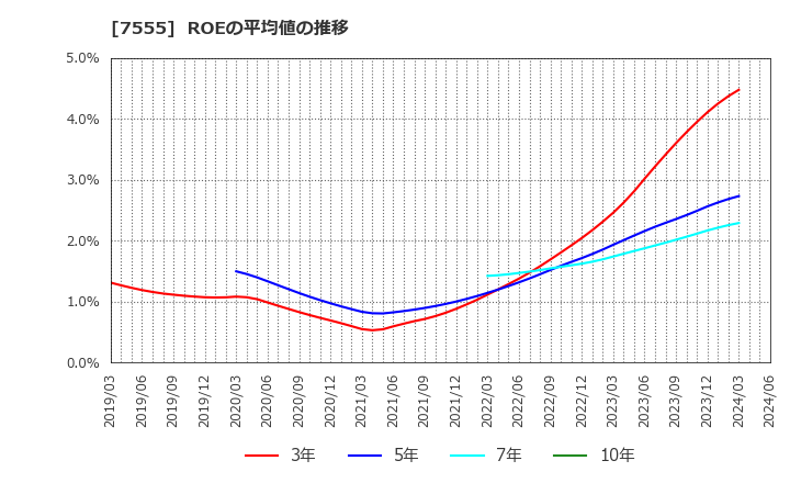 7555 (株)大田花き: ROEの平均値の推移