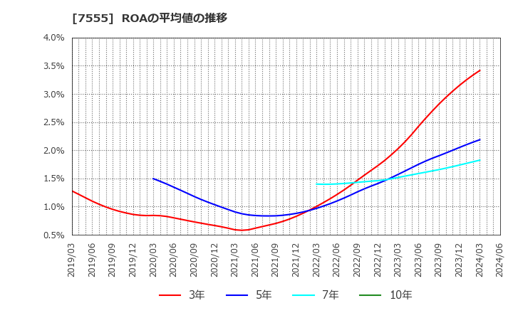7555 (株)大田花き: ROAの平均値の推移