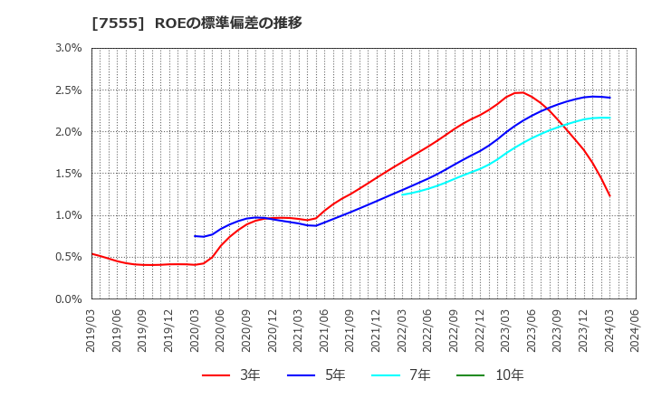 7555 (株)大田花き: ROEの標準偏差の推移
