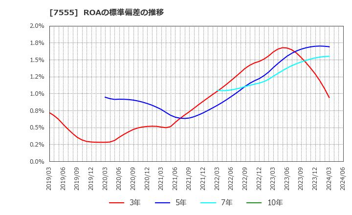 7555 (株)大田花き: ROAの標準偏差の推移