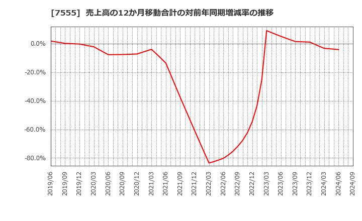 7555 (株)大田花き: 売上高の12か月移動合計の対前年同期増減率の推移