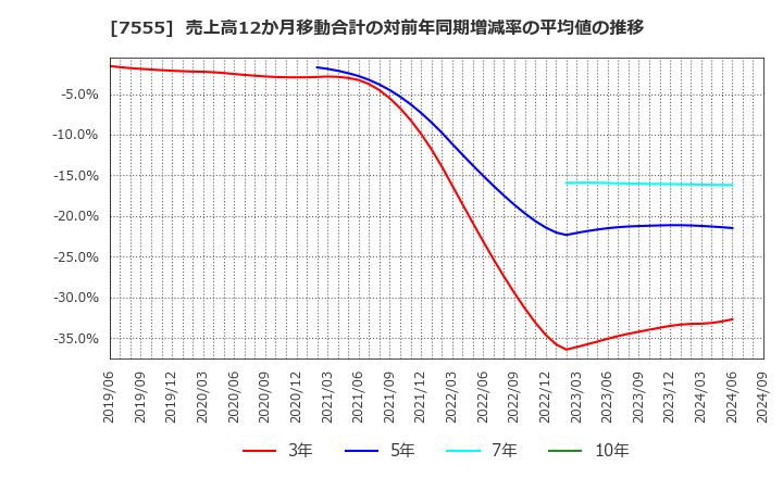 7555 (株)大田花き: 売上高12か月移動合計の対前年同期増減率の平均値の推移